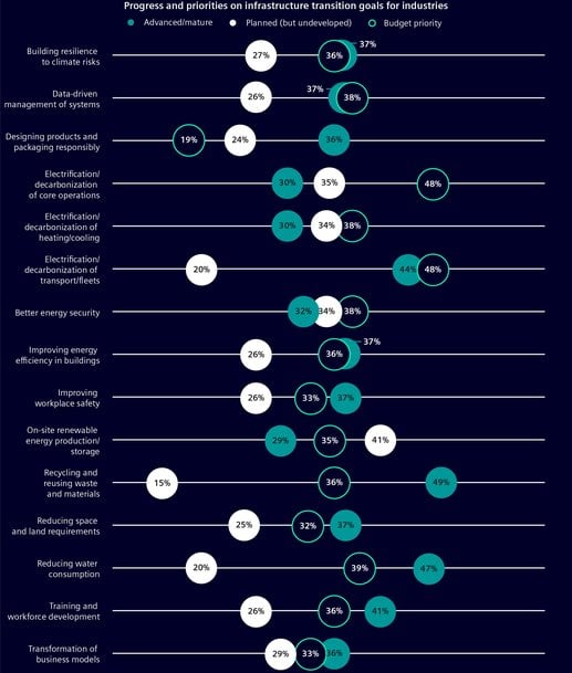 Fewer than 50% of organizations expect to meet decarbonization targets by 2030, study reveals